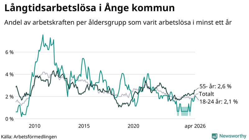 Graf: Andel arbetslösa uppdelat i åldersgrupper i Ånge