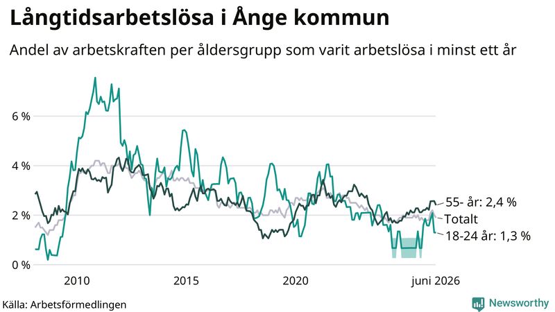 Graf: Andel arbetslösa uppdelat i åldersgrupper i Ånge