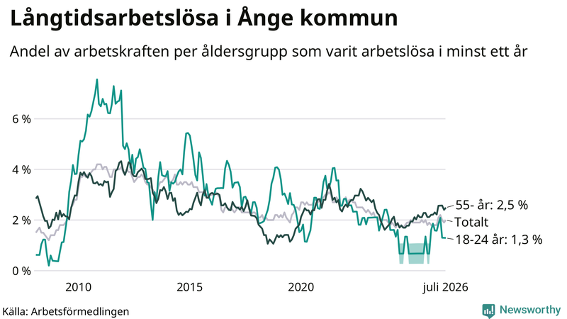 Graf: Andel arbetslösa uppdelat i åldersgrupper i Ånge