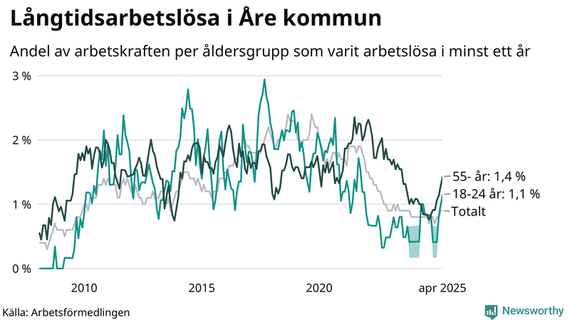 Graf: Andel arbetslösa uppdelat i åldersgrupper i Åre