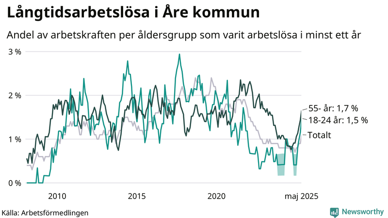 Graf: Andel arbetslösa uppdelat i åldersgrupper i Åre