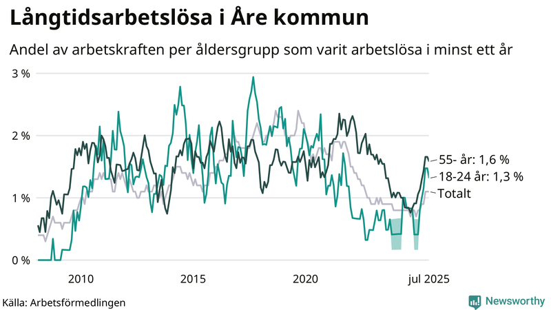Graf: Andel arbetslösa uppdelat i åldersgrupper i Åre