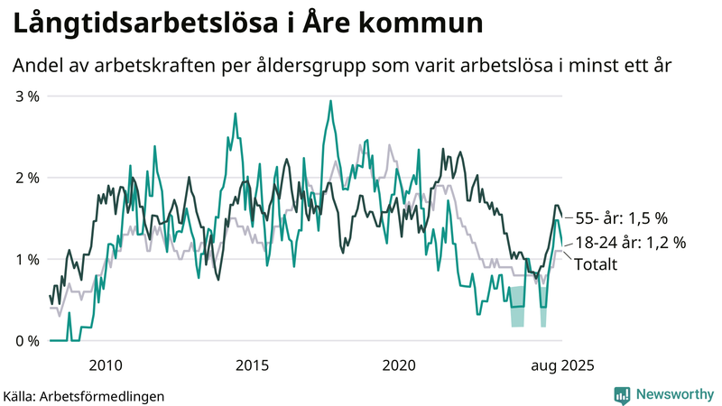 Graf: Andel arbetslösa uppdelat i åldersgrupper i Åre