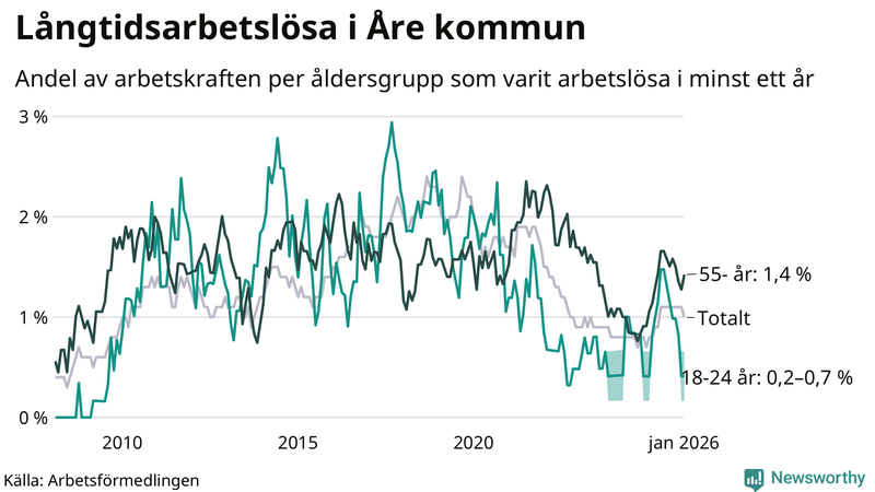 Graf: Andel arbetslösa uppdelat i åldersgrupper i Åre
