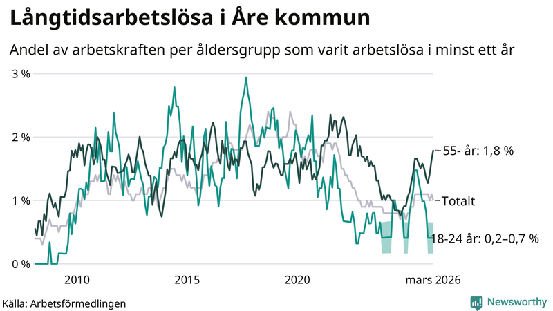 Graf: Andel arbetslösa uppdelat i åldersgrupper i Åre