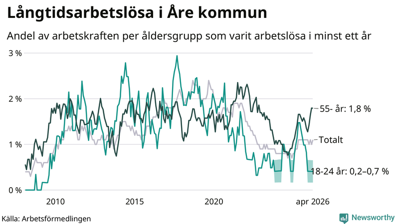 Graf: Andel arbetslösa uppdelat i åldersgrupper i Åre