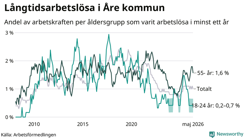 Graf: Andel arbetslösa uppdelat i åldersgrupper i Åre
