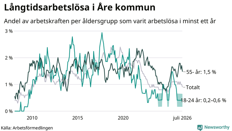 Graf: Andel arbetslösa uppdelat i åldersgrupper i Åre