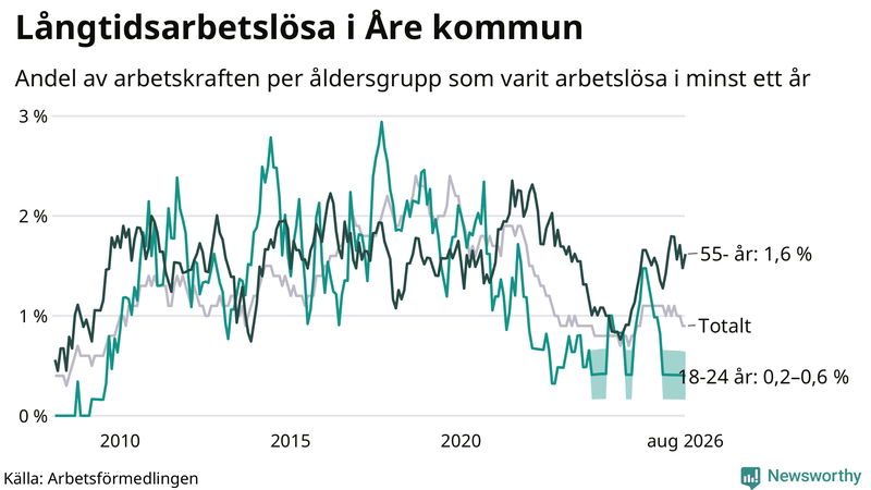 Graf: Andel arbetslösa uppdelat i åldersgrupper i Åre