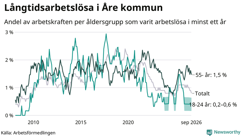 Graf: Andel arbetslösa uppdelat i åldersgrupper i Åre
