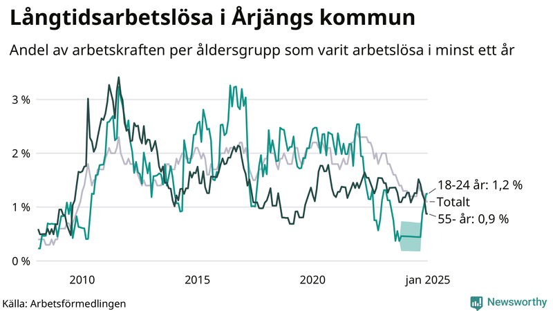 Graf: Andel arbetslösa uppdelat i åldersgrupper i Årjäng