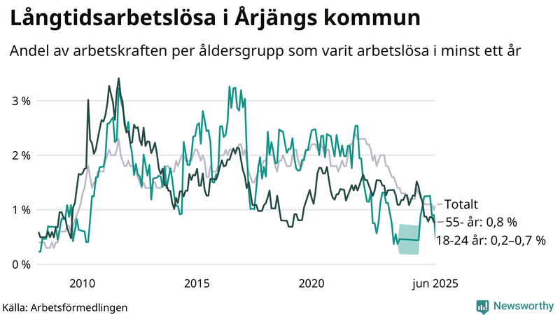 Graf: Andel arbetslösa uppdelat i åldersgrupper i Årjäng