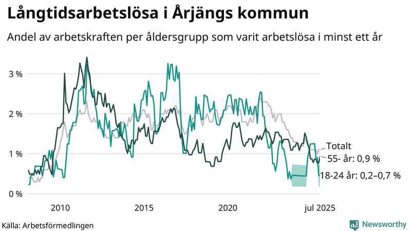Graf: Andel arbetslösa uppdelat i åldersgrupper i Årjäng