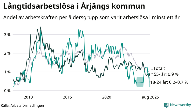 Graf: Andel arbetslösa uppdelat i åldersgrupper i Årjäng