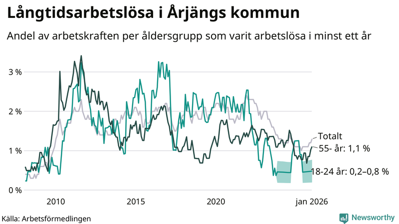 Graf: Andel arbetslösa uppdelat i åldersgrupper i Årjäng