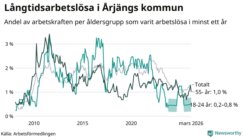 Graf: Andel arbetslösa uppdelat i åldersgrupper i Årjäng