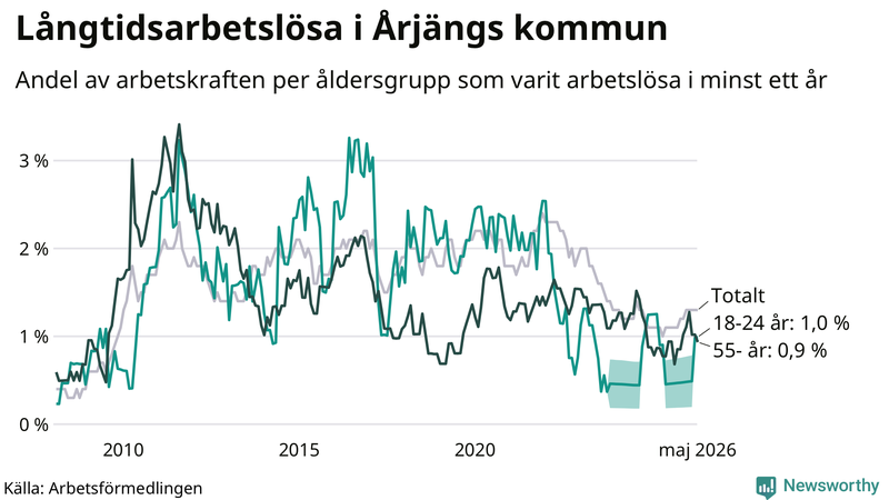 Graf: Andel arbetslösa uppdelat i åldersgrupper i Årjäng