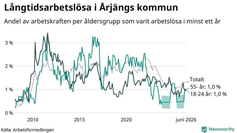 Graf: Andel arbetslösa uppdelat i åldersgrupper i Årjäng