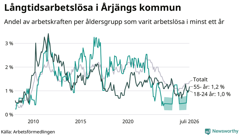 Graf: Andel arbetslösa uppdelat i åldersgrupper i Årjäng