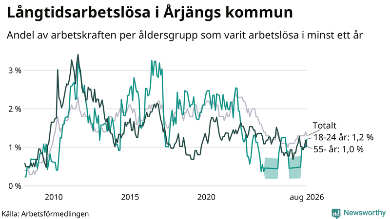 Graf: Andel arbetslösa uppdelat i åldersgrupper i Årjäng