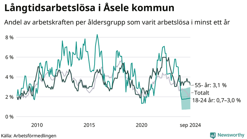 Graf: Andel arbetslösa uppdelat i åldersgrupper i Åsele