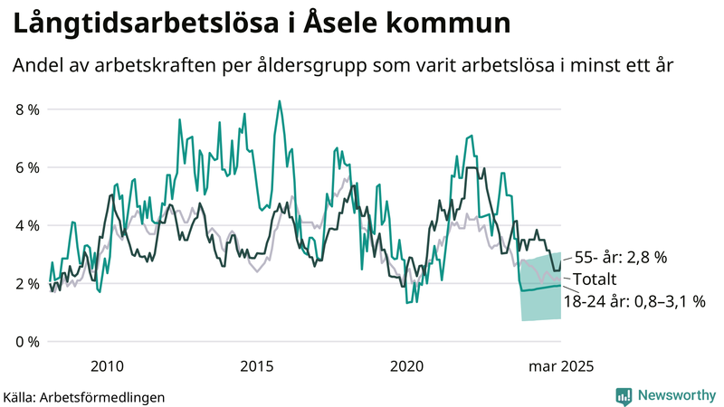Graf: Andel arbetslösa uppdelat i åldersgrupper i Åsele