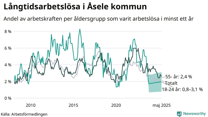 Graf: Andel arbetslösa uppdelat i åldersgrupper i Åsele