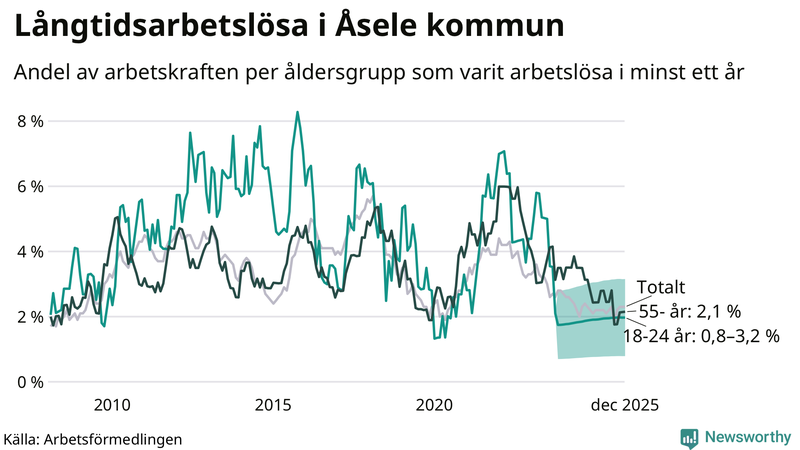 Graf: Andel arbetslösa uppdelat i åldersgrupper i Åsele