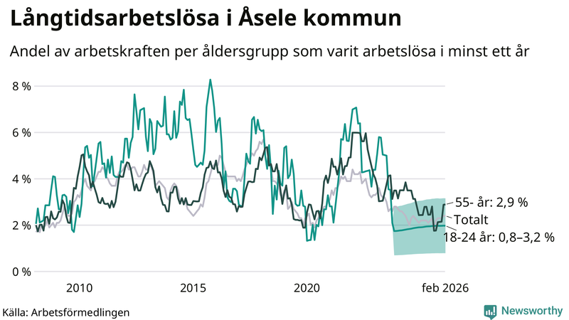 Graf: Andel arbetslösa uppdelat i åldersgrupper i Åsele
