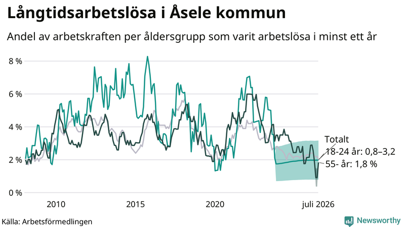 Graf: Andel arbetslösa uppdelat i åldersgrupper i Åsele
