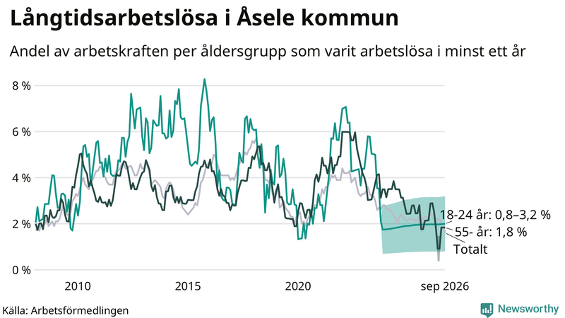 Graf: Andel arbetslösa uppdelat i åldersgrupper i Åsele