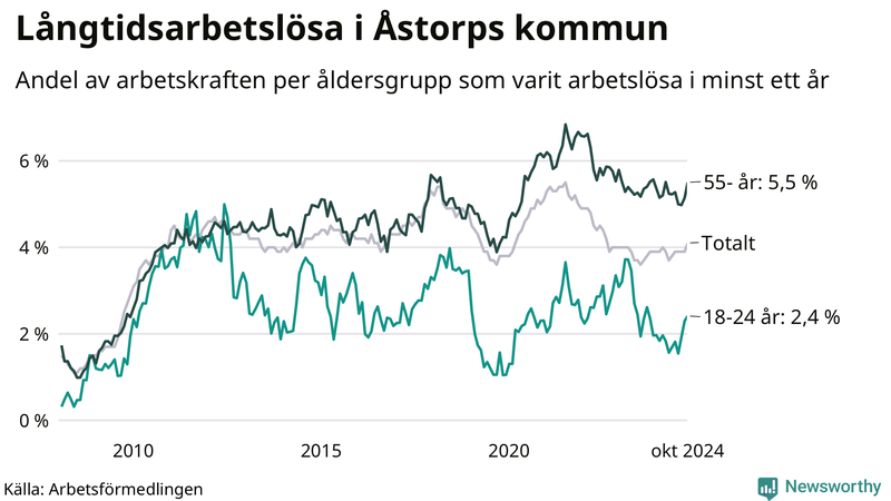 Graf: Andel arbetslösa uppdelat i åldersgrupper i Åstorp