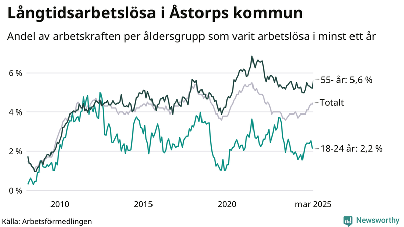 Graf: Andel arbetslösa uppdelat i åldersgrupper i Åstorp