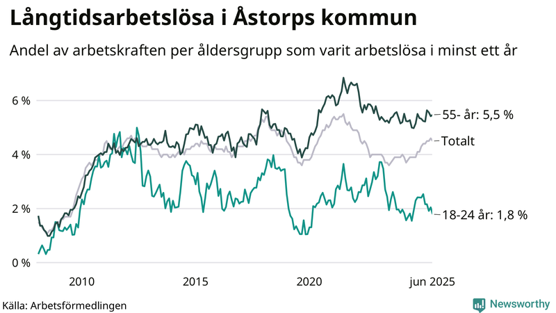 Graf: Andel arbetslösa uppdelat i åldersgrupper i Åstorp