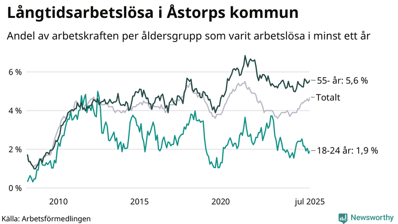 Graf: Andel arbetslösa uppdelat i åldersgrupper i Åstorp
