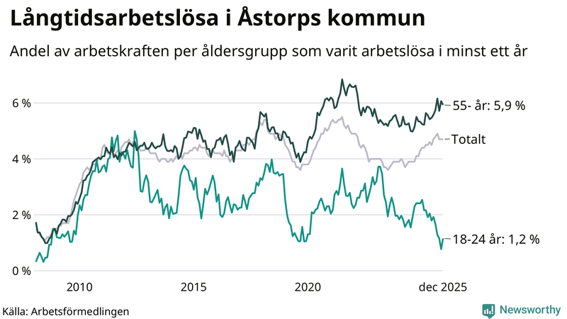 Graf: Andel arbetslösa uppdelat i åldersgrupper i Åstorp