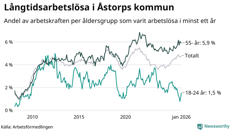 Graf: Andel arbetslösa uppdelat i åldersgrupper i Åstorp