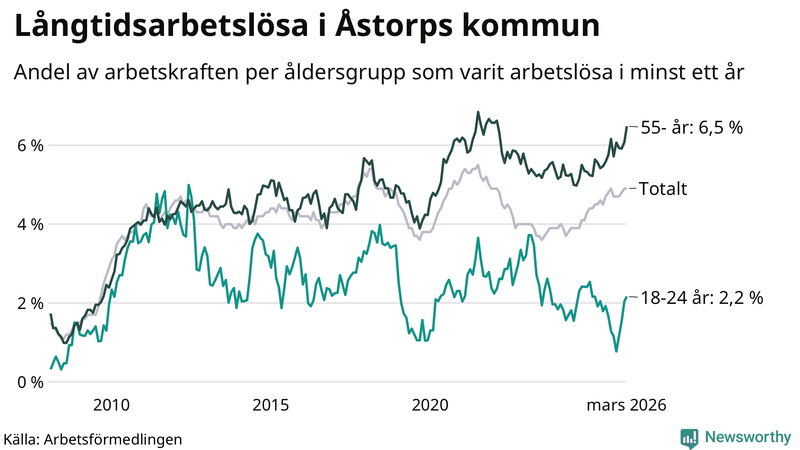 Graf: Andel arbetslösa uppdelat i åldersgrupper i Åstorp