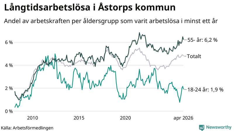 Graf: Andel arbetslösa uppdelat i åldersgrupper i Åstorp