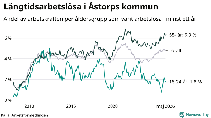Graf: Andel arbetslösa uppdelat i åldersgrupper i Åstorp