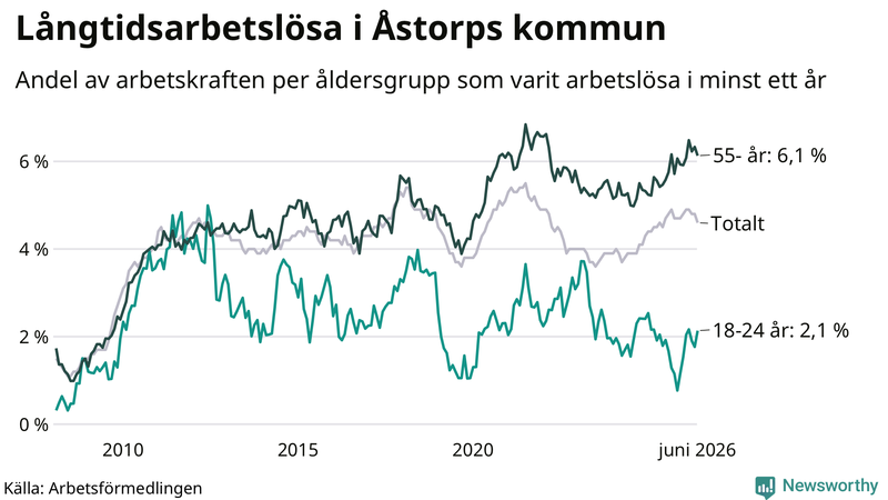 Graf: Andel arbetslösa uppdelat i åldersgrupper i Åstorp