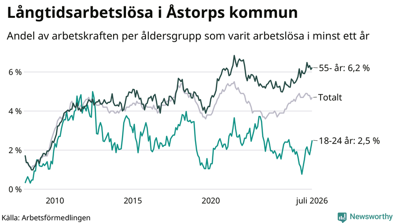 Graf: Andel arbetslösa uppdelat i åldersgrupper i Åstorp