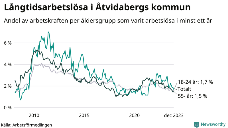 Graf: Andel arbetslösa uppdelat i åldersgrupper i Åtvidaberg