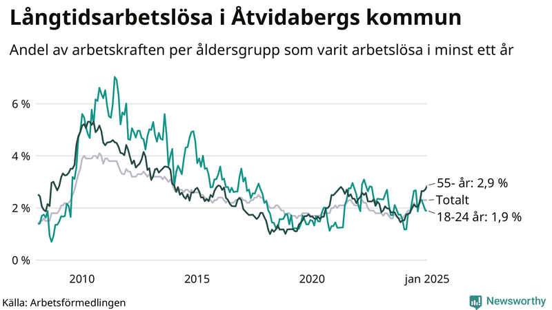 Graf: Andel arbetslösa uppdelat i åldersgrupper i Åtvidaberg