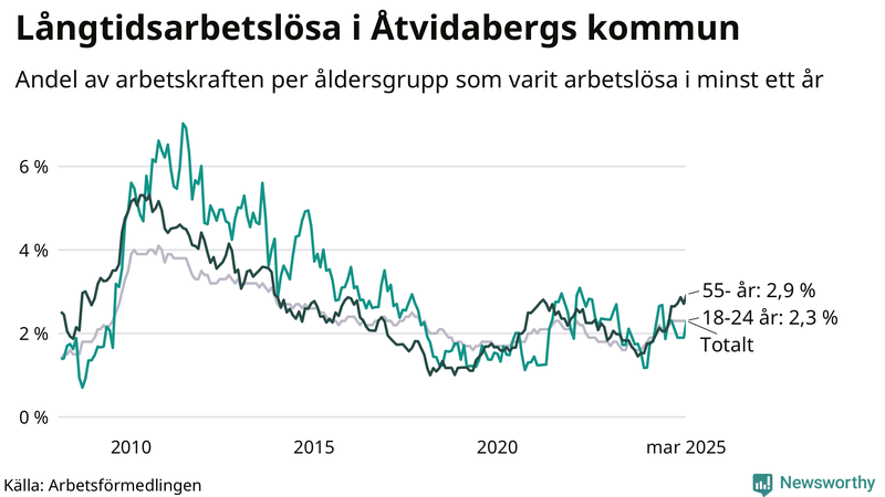 Graf: Andel arbetslösa uppdelat i åldersgrupper i Åtvidaberg