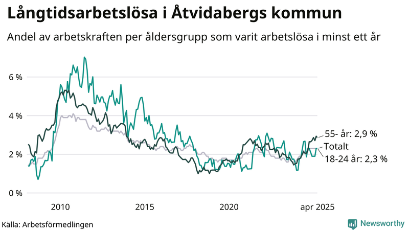 Graf: Andel arbetslösa uppdelat i åldersgrupper i Åtvidaberg