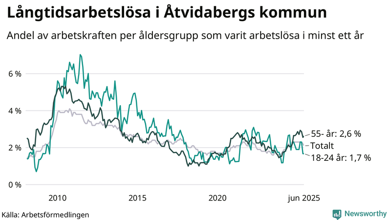 Graf: Andel arbetslösa uppdelat i åldersgrupper i Åtvidaberg
