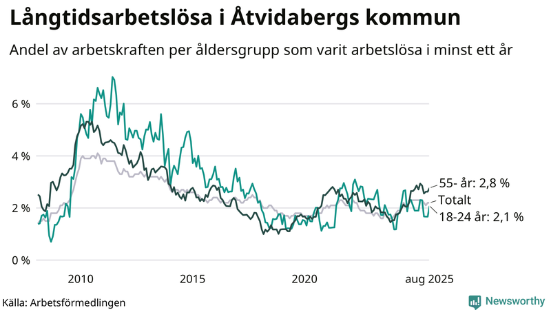 Graf: Andel arbetslösa uppdelat i åldersgrupper i Åtvidaberg