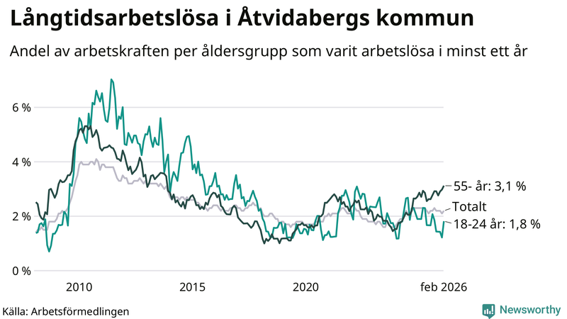 Graf: Andel arbetslösa uppdelat i åldersgrupper i Åtvidaberg