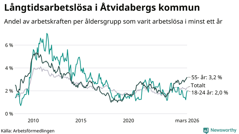Graf: Andel arbetslösa uppdelat i åldersgrupper i Åtvidaberg